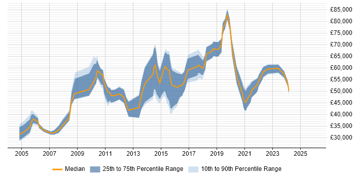 Salary distribution trend for jobs in England citing Field Research