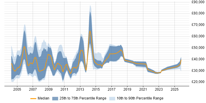 Salary distribution trend for Field Sales Executive job vacancies in England