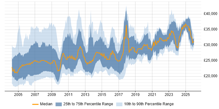 Salary distribution trend for Field Support Engineer job vacancies in England