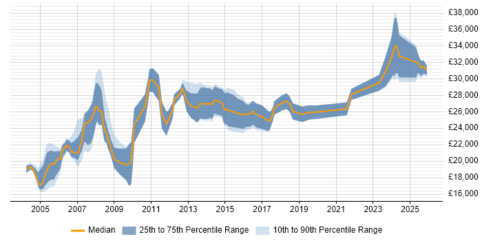 Salary distribution trend for Field Support Technician job vacancies in England