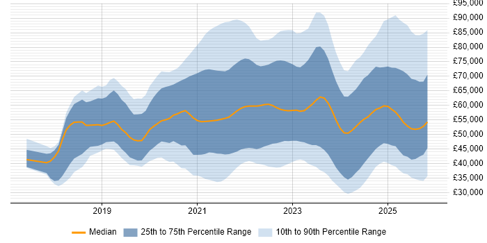 Salary distribution trend for jobs in England citing Figma
