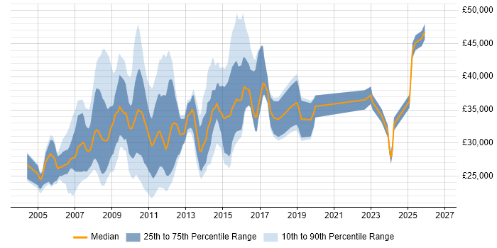 Salary distribution trend for jobs in England citing Final Cut Pro