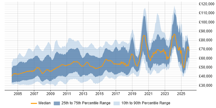 Salary distribution trend for Finance Business Analyst job vacancies in England