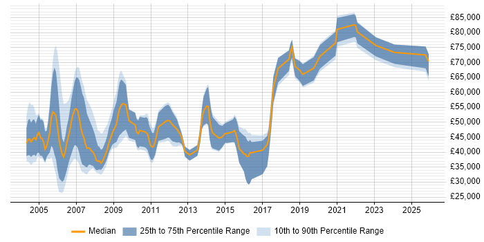 Salary distribution trend for Finance Modeller job vacancies in England