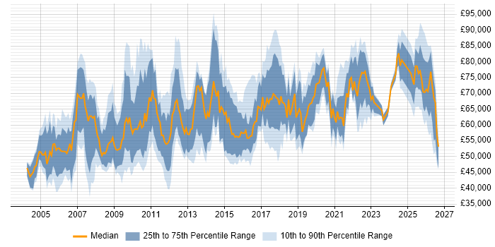 Salary distribution trend for Finance Systems Manager job vacancies in England