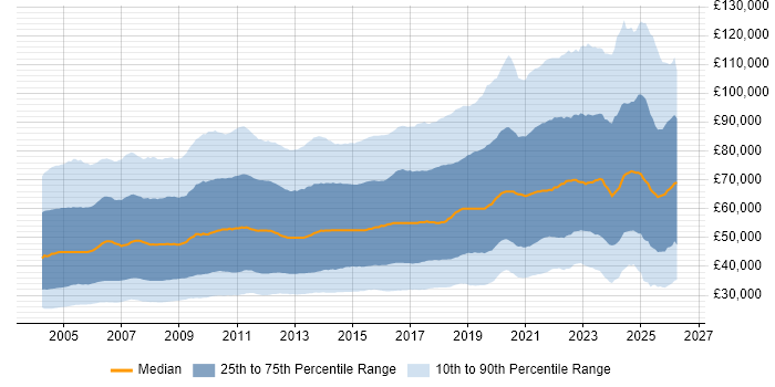 Salary distribution trend for jobs in England citing Finance