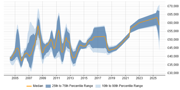 Salary distribution trend for Financial Accountant job vacancies in England