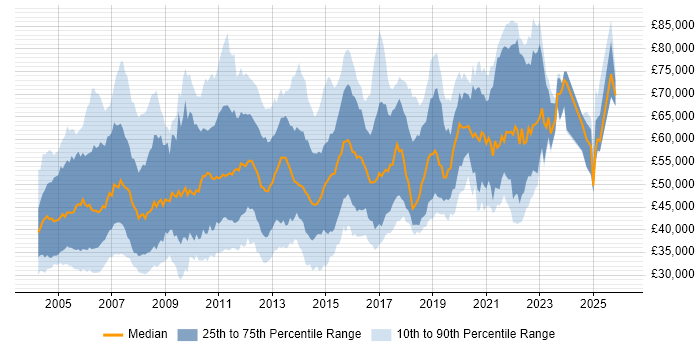 Salary distribution trend for Financial Business Analyst job vacancies in England