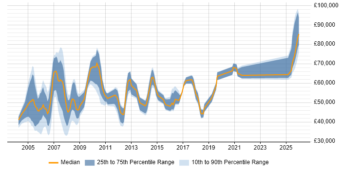 Salary distribution trend for Financial Controller job vacancies in England