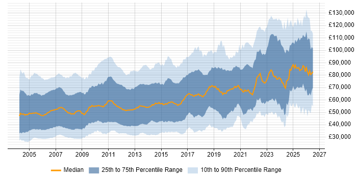 Salary distribution trend for jobs in England citing Financial Institution