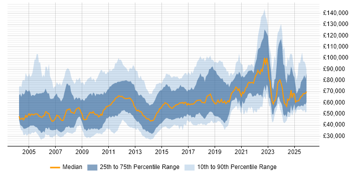 Salary distribution trend for jobs in England citing Financial Modelling