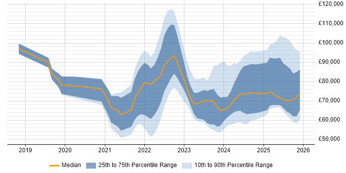 Salary distribution trend for jobs in England citing FinOps