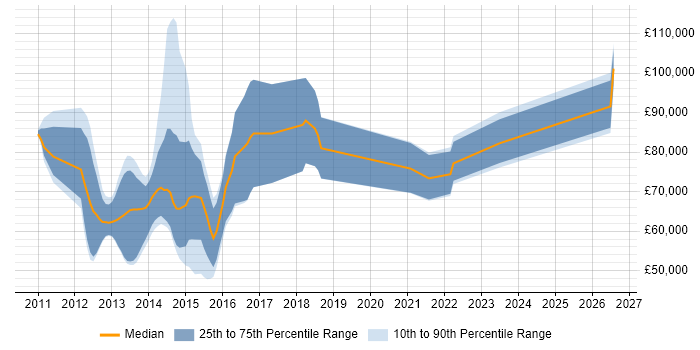 Salary distribution trend for jobs in England citing FINREP