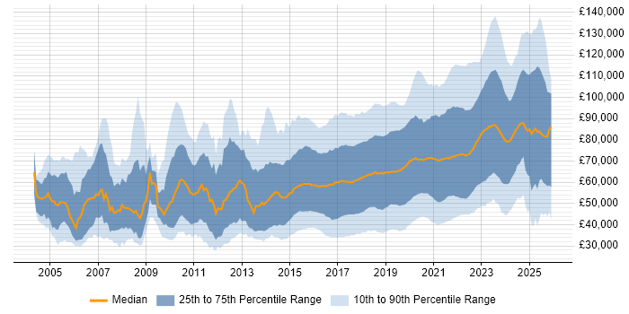 Salary distribution trend for jobs in England citing Fintech