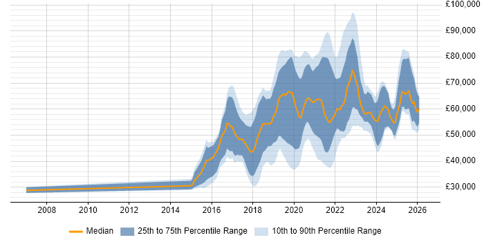 Salary distribution trend for jobs in England citing Firebase