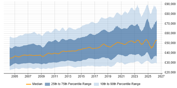 Salary distribution trend for jobs in England citing Firewall
