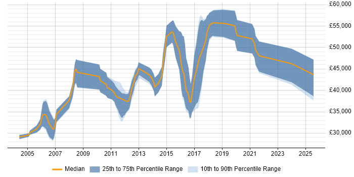 Salary distribution trend for Firmware Developer job vacancies in England