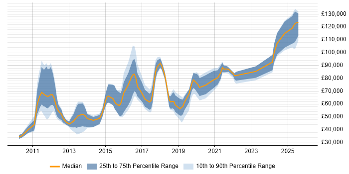 Salary distribution trend for jobs in England citing FIS
