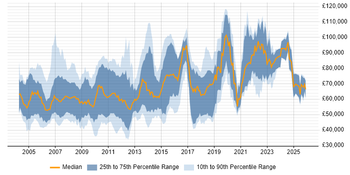 Salary distribution trend for jobs in England citing FIX Connectivity