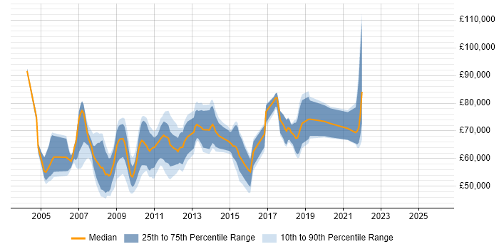 Salary distribution trend for FIX Specialist job vacancies in England