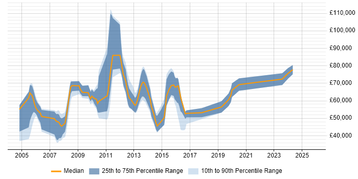 Salary distribution trend for jobs in England citing FIXML