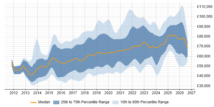 Salary distribution trend for jobs in England citing Flask