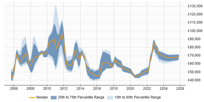 Salary distribution trend for jobs in England citing FLEXCUBE