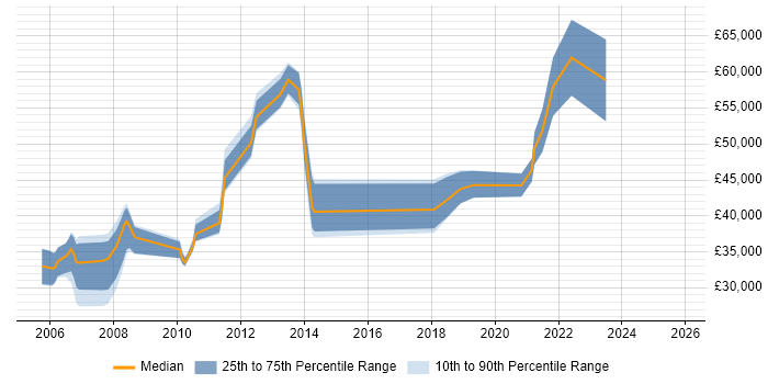 Salary distribution trend for jobs in England citing FlexNet