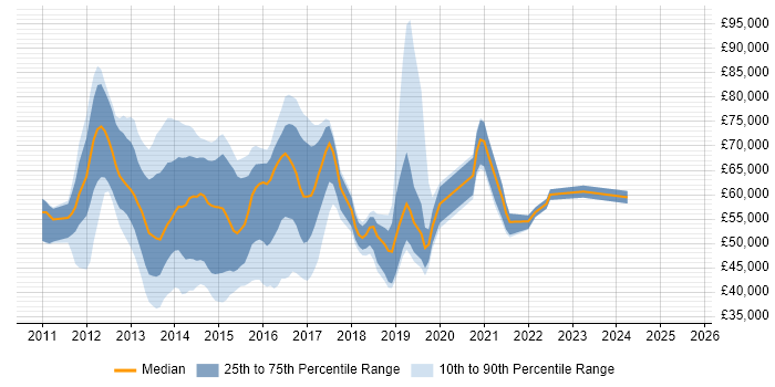 Salary distribution trend for jobs in England citing FlexPod Salary distribution trend for jobs in England citing FlexPod