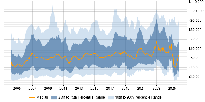 Salary distribution trend for jobs in England citing FMCG