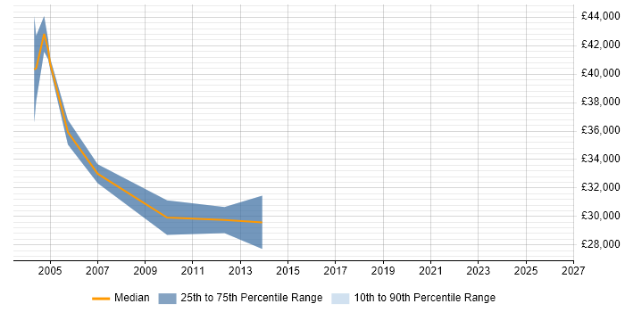 Salary distribution trend for FMEA Engineer job vacancies in England