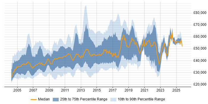 Salary distribution trend for jobs in England citing Forcepoint