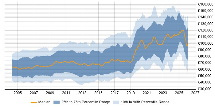 Salary distribution trend for jobs in England citing Foreign Exchange (FX)