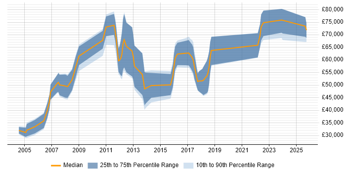 Salary distribution trend for jobs in England citing Forensic Accounting
