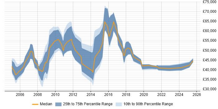 Salary distribution trend for Forensic Investigator job vacancies in England