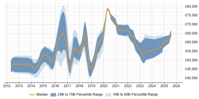 Salary distribution trend for jobs in England citing ForeScout