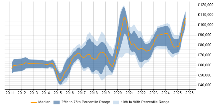 Salary distribution trend for jobs in England citing ForgeRock