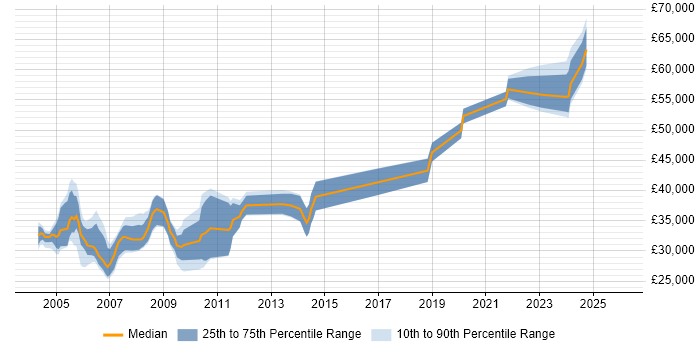 Salary distribution trend for jobs in England citing Formula Language