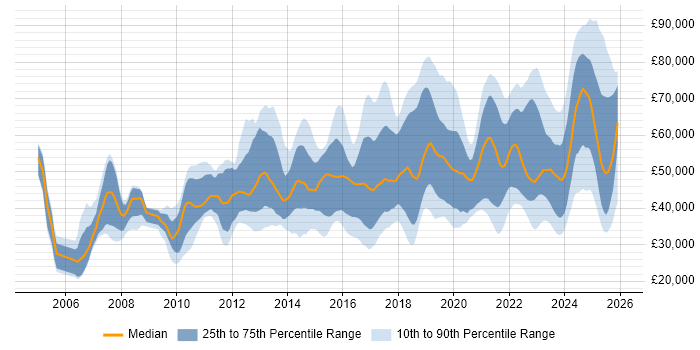 Salary distribution trend for jobs in England citing FortiGate
