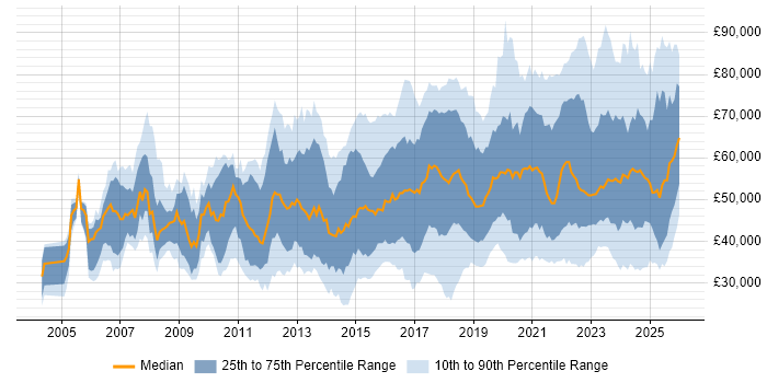 Salary distribution trend for jobs in England citing Fortinet