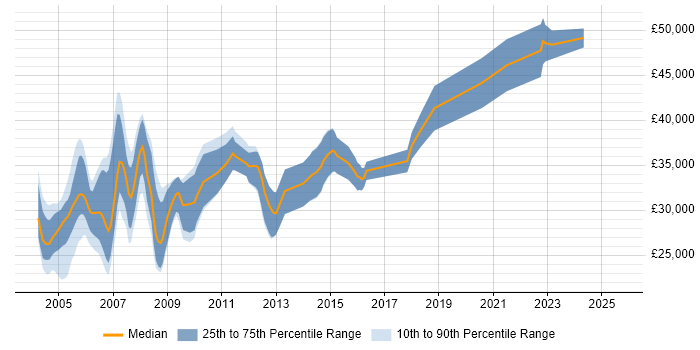 Salary distribution trend for FoxPro Developer job vacancies in England