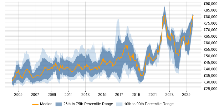 Salary distribution trend for jobs in England citing FPGA Design