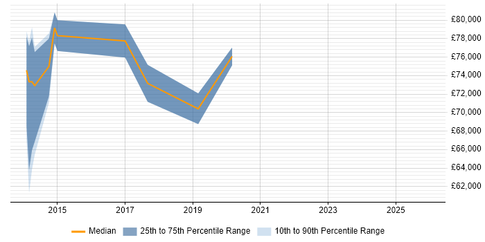 Salary distribution trend for jobs in England citing Frameworx