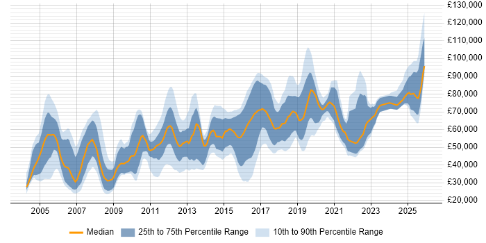 Salary distribution trend for jobs in England citing Fraud Detection