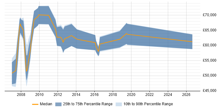 Salary distribution trend for Fraud Risk Manager job vacancies in England