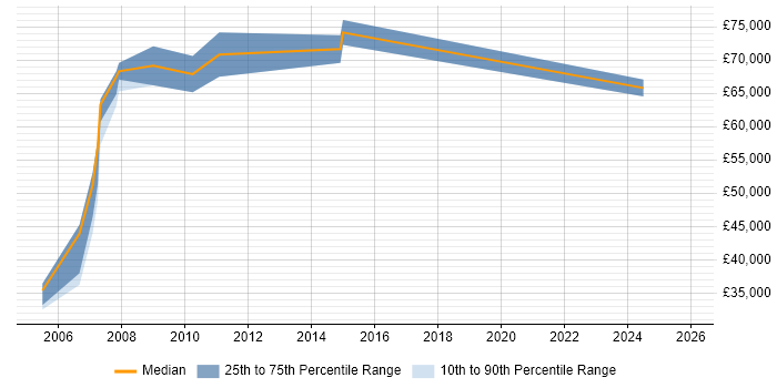 Salary distribution trend for Fraud Specialist job vacancies in England
