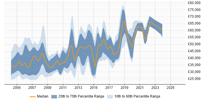 Salary distribution trend for jobs in England citing FreeBSD