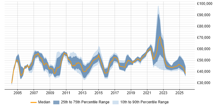 Salary distribution trend for jobs in England citing Freedom of Information Act