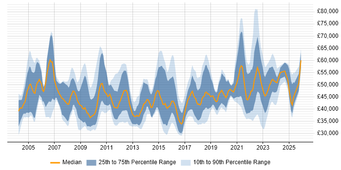 Salary distribution trend for jobs in England citing Freedom of Information