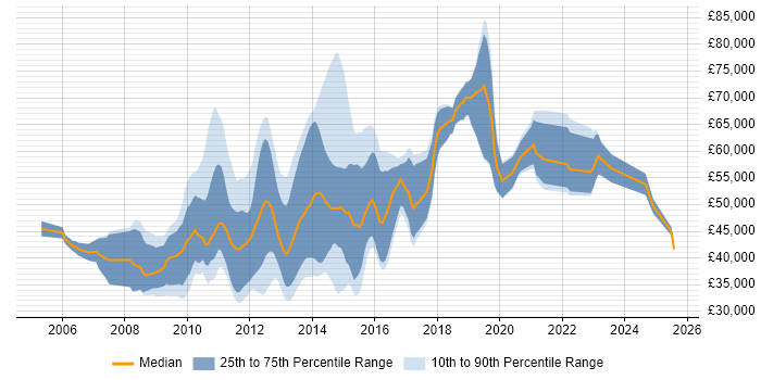 Salary distribution trend for jobs in England citing FreeMarker Salary distribution trend for jobs in England citing FreeMarker